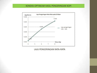 KONDISI OPTIMUM HASIL PENGERINGAN KOPI


 (Kg/Menit)             Laju Pengeringan Rata-Rata pada 20 Rpm
0.106
                                                   0.105

0.105


0.105                        0.104                               Laju pengeringan
                                                             LAJU Pengeringan Rata-
                                                              rata - rata
                                                             Rata pada 20 Rpm
0.104                                                        Poly. (LAJU Pengeringan
                                                             Rata-Rata pada 20 Rpm)

0.104
            0.103

0.103                                                Masa (Kg)
        4           5          6         7          8



                    LAJU PENGERINGAN RATA-RATA
 