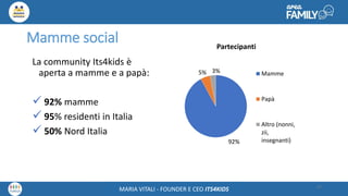 Maria Vitali – Ceo Its4kidsMARIA VITALI - FOUNDER E CEO ITS4KIDS
Mamme social
La community Its4kids è
aperta a mamme e a papà:
 92% mamme
 95% residenti in Italia
 50% Nord Italia
17
92%
5% 3%
Partecipanti
Mamme
Papà
Altro (nonni,
zii,
insegnanti)
 