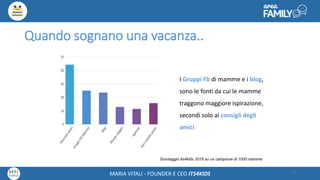Maria Vitali – Ceo Its4kidsMARIA VITALI - FOUNDER E CEO ITS4KIDS
Quando sognano una vacanza..
19
I Gruppi Fb di mamme e i blog,
sono le fonti da cui le mamme
traggono maggiore ispirazione,
secondi solo ai consigli degli
amici.
Sondaggio Its4kids 2018 su un campione di 1000 mamme
 