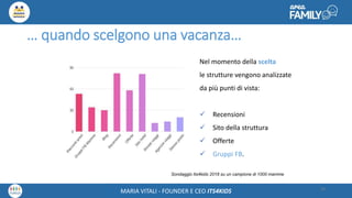 Maria Vitali – Ceo Its4kidsMARIA VITALI - FOUNDER E CEO ITS4KIDS
… quando scelgono una vacanza…
20
Nel momento della scelta
le strutture vengono analizzate
da più punti di vista:
 Recensioni
 Sito della struttura
 Offerte
 Gruppi FB.
Sondaggio Its4kids 2018 su un campione di 1000 mamme
 