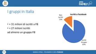 Maria Vitali – Ceo Its4kidsMARIA VITALI - FOUNDER E CEO ITS4KIDS
I gruppi in Italia
• + 31 milioni di iscritti a FB
• + 27 milioni iscritti
ad almeno un gruppo FB
7
Iscritti
Gruppo
87%
Non
Iscritti
13%
Iscritti a Facebook
 