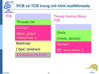 34 01/2015Duy Phan
PCB và TCB trong mô hình multithreads
pid
Threads list
Context
(Mem, global
ressources…)
Scheduling statistic
Relatives
( Dad, children)
PCB
tid
State
(State, details)
Context
(IP, local stack…)
Thread Control Block
TCB
 