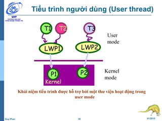 36 01/2015Duy Phan
Tiểu trình người dùng (User thread)
Khái niệm tiểu trình được hỗ trợ bởi một thư viện hoạt động trong
user mode
T1
Kernel
T2
User
mode
Kernel
mode
T3
LWP1 LWP2
P1 P2
 