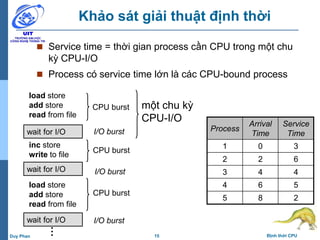 15 Định thời CPUDuy Phan
Khảo sát giải thuật định thời
 Service time = thời gian process cần CPU trong một chu
kỳ CPU-I/O
 Process có service time lớn là các CPU-bound process
Process
Arrival
Time
Service
Time
1 0 3
2 2 6
3 4 4
4 6 5
5 8 2
load store
add store
read from file
wait for I/O
inc store
write to file
load store
add store
read from file
wait for I/O
wait for I/O
…
I/O burst
CPU burst
CPU burst
CPU burst
I/O burst
I/O burst
một chu kỳ
CPU-I/O
 