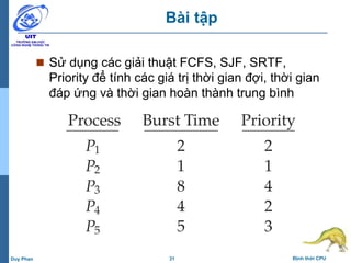 31 Định thời CPUDuy Phan
Bài tập
 Sử dụng các giải thuật FCFS, SJF, SRTF,
Priority để tính các giá trị thời gian đợi, thời gian
đáp ứng và thời gian hoàn thành trung bình
 
