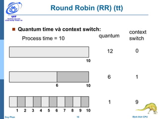 10 Định thời CPUDuy Phan
Round Robin (RR) (tt)
 Quantum time và context switch:
Process time = 10
quantum
context
switch
1 2 3 4 5 6 7 8 9 10
106
10
12
6
1
0
1
9
 