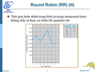 11 Định thời CPUDuy Phan
Round Robin (RR) (tt)
 Thời gian hoàn thành trung bình (average turnaround time)
không chắc sẽ được cải thiện khi quantum lớn
 