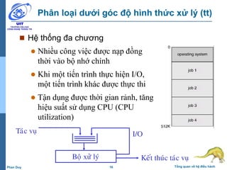 16 Tổng quan về hệ điều hànhPhan Duy
Phân loại dưới góc độ hình thức xử lý (tt)
 Hệ thống đa chương
 Nhiều công việc được nạp đồng
thời vào bộ nhớ chính
 Khi một tiến trình thực hiện I/O,
một tiến trình khác được thực thi
 Tận dụng được thời gian rảnh, tăng
hiệu suất sử dụng CPU (CPU
utilization)
Boä xöû lyù Keát thuùc taùc vuï
Taùc vuï I/O
 