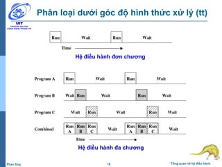 18 Tổng quan về hệ điều hànhPhan Duy
Phân loại dưới góc độ hình thức xử lý (tt)
Hệ điều hành đơn chương
Hệ điều hành đa chương
 