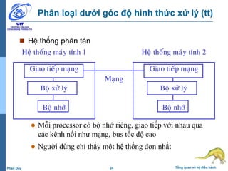 24 Tổng quan về hệ điều hànhPhan Duy
Phân loại dưới góc độ hình thức xử lý (tt)
 Hệ thống phân tán
 Mỗi processor có bộ nhớ riêng, giao tiếp với nhau qua
các kênh nối như mạng, bus tốc độ cao
 Người dùng chỉ thấy một hệ thống đơn nhất
Giao tieáp maïng
Boä xöû lyù
Boä nhôù
Heä thoáng maùy tính 1
Giao tieáp maïng
Boä xöû lyù
Boä nhôù
Heä thoáng maùy tính 2
Maïng
 