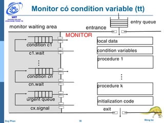36 Đồng bộDuy Phan
Monitor có condition variable (tt)
local data
condition variables
procedure 1
procedure k
initialization code
...
monitor waiting area entrance
entry queue
c1.wait
condition c1
condition cn
cn.wait
urgent queue
cx.signal
... MONITOR
exit
 