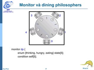 37 Đồng bộDuy Phan
Monitor và dining philosophers
monitor dp {
enum {thinking, hungry, eating} state[5];
condition self[5];
0
1
23
4
 