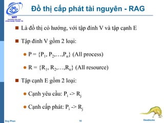 10 DeadlocksDuy Phan
Đồ thị cấp phát tài nguyên - RAG
 Là đồ thị có hướng, với tập đỉnh V và tập cạnh E
 Tập đỉnh V gồm 2 loại:
 P = {P1, P2,…,Pn} (All process)
 R = {R1, R2,…,Rn} (All resource)
 Tập cạnh E gồm 2 loại:
 Cạnh yêu cầu: Pi -> Rj
 Cạnh cấp phát: Pi -> Rj
 