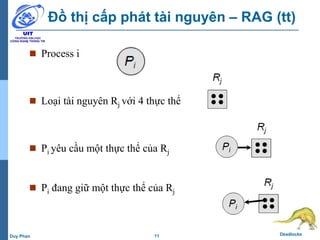 11 DeadlocksDuy Phan
Đồ thị cấp phát tài nguyên – RAG (tt)
 Process i
 Loại tài nguyên Rj với 4 thực thể
 Pi yêu cầu một thực thể của Rj
 Pi đang giữ một thực thể của Rj
 