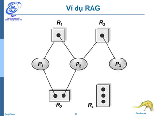 12 DeadlocksDuy Phan
Ví dụ RAG
 