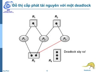 13 DeadlocksDuy Phan
Đồ thị cấp phát tài nguyên với một deadlock
 