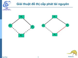 5 DeadlocksDuy Phan
Giải thuật đồ thị cấp phát tài nguyên
 