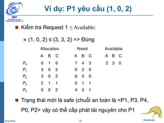 12 DeadlocksDuy Phan
Ví dụ: P1 yêu cầu (1, 0, 2)
 Kiểm tra Request 1 ≤ Available:
 (1, 0, 2) ≤ (3, 3, 2) => Đúng
 Trạng thái mới là safe (chuỗi an toàn là <P1, P3, P4,
P0, P2> vậy có thể cấp phát tài nguyên cho P1
 