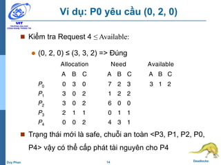 14 DeadlocksDuy Phan
Ví dụ: P0 yêu cầu (0, 2, 0)
 Kiểm tra Request 4 ≤ Available:
 (0, 2, 0) ≤ (3, 3, 2) => Đúng
 Trạng thái mới là safe, chuỗi an toàn <P3, P1, P2, P0,
P4> vậy có thể cấp phát tài nguyên cho P4
Allocation Need Available
A B C A B C A B C
P0 0 3 0 7 2 3 3 1 2
P1 3 0 2 1 2 2
P2 3 0 2 6 0 0
P3 2 1 1 0 1 1
P4 0 0 2 4 3 1
 