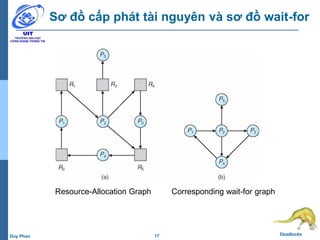 17 DeadlocksDuy Phan
Sơ đồ cấp phát tài nguyên và sơ đồ wait-for
Resource-Allocation Graph Corresponding wait-for graph
 