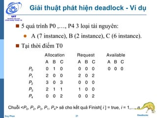21 DeadlocksDuy Phan
Giải thuật phát hiện deadlock - Ví dụ
 5 quá trình P0 ,…, P4 3 loại tài nguyên:
 A (7 instance), B (2 instance), C (6 instance).
 Tại thời điểm T0
Chuỗi <P0, P2, P3, P1, P4> sẽ cho kết quả Finish[ i ] = true, i = 1,…, n
 