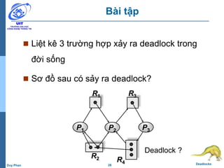 28 DeadlocksDuy Phan
Bài tập
 Liệt kê 3 trường hợp xảy ra deadlock trong
đời sống
 Sơ đồ sau có sảy ra deadlock?
R1 R3
P1 P2 P3
R2 R4
Deadlock ?
 