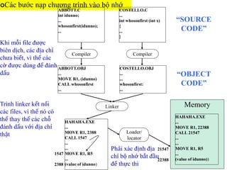 Các bước nạp chương trình vào bộ nhớ
ABBOTT.OBJ
...
MOVE R1, (idunno)
CALL whosonfirst
...
COSTELLO.OBJ
...
...
whosonfirst:
...
ABBOTT.C
int idunno;
...
whosonfirst(idunno);
...
COSTELLO.C
...
int whosonfirst (int x)
{
...
}
Compiler
Loader/
locator
Compiler
Linker
“SOURCE
CODE”
“OBJECT
CODE”
Memory
HAHAHA.EXE
...
MOVE R1, 22388
CALL 21547
...
...
MOVE R1, R5
...
(value of idunno))
21547
22388
HAHAHA.EXE
...
MOVE R1, 2388
CALL 1547
...
...
MOVE R1, R5
...
(value of idunno)
1547
2388
Khi mỗi file được
biên dịch, các địa chỉ
chưa biết, vì thế các
cờ được dùng để đánh
dấu
Trình linker kết nối
các files, vì thế nó có
thể thay thế các chỗ
đánh dấu với địa chỉ
thật
Phải xác định địa
chỉ bộ nhớ bắt đầu
để thực thi
 
