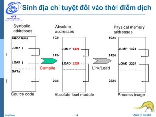 14 Quản lý bộ nhớDuy Phan
Sinh địa chỉ tuyệt đối vào thời điểm dịch
Symbolic
addresses
PROGRAM
JUMP i
LOAD j
DATA
i
j
Source code
Absolute
addresses
1024
JUMP 1424
LOAD 2224
1424
2224
Absolute load module
Compile Link/Load
Physical memory
addresses
1024
JUMP 1424
LOAD 2224
1424
2224
Process image
 