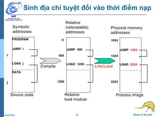 15 Quản lý bộ nhớDuy Phan
Sinh địa chỉ tuyệt đối vào thời điểm nạp
Relative
(relocatable)
addresses
0
JUMP 400
LOAD 1200
400
1200
Relative
load module
Symbolic
addresses
PROGRAM
JUMP i
LOAD j
DATA
i
j
Source code
Compile Link/Load
Physical memory
addresses
1024
JUMP 1424
LOAD 2224
1424
2224
Process image
 