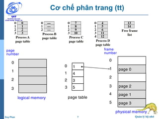 7 Quản lý bộ nhớDuy Phan
Cơ chế phân trang (tt)
logical memory
1
4
3
5
0
1
2
3
page table
page 0
page 2
physical memory
frame
number
0
1
2
3
page 14
5 page 3
page
number
0
1
2
3
 