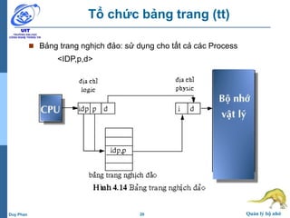 20 Quản lý bộ nhớDuy Phan
Tổ chức bảng trang (tt)
 Bảng trang nghịch đảo: sử dụng cho tất cả các Process
<IDP,p,d>
 