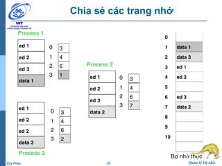 23 Quản lý bộ nhớDuy Phan
Chia sẻ các trang nhớ
Process 1
ed 1
ed 2
ed 3
data 1
ed 1
ed 2
ed 2
data 3
Process 3
3
4
6
2
0
1
2
3
3
4
6
1
0
1
2
3
Process 2
ed 1
ed 2
ed 3
data 2
3
4
6
7
0
1
2
3
Bộ nhớ thự c
 