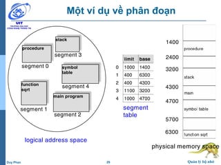 29 Quản lý bộ nhớDuy Phan
Một ví dụ về phân đoạn
procedure
stack
symbol
table
function
sqrt
main program
segment 0
segment 3
segment 1
segment 2
segment 4
segment
table
logical address space
physical memory space
1400
2400
3200
4300
4700
5700
6300
 