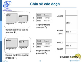 32 Quản lý bộ nhớDuy Phan
Chia sẻ các đoạn
editor
data 1
segment 0 segment 1
logical address space
process P1
editor
data 2
segment 0 segment 1
logical address space
process P2
segment table
process P1
segment table
process P2
physical memory
43062
72773
68348
90003
98853
 