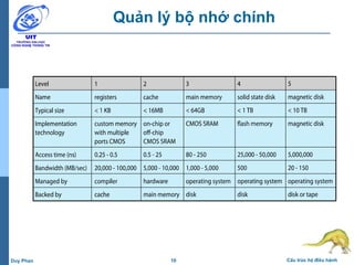 10 Cấu trúc hệ điều hànhDuy Phan
Quản lý bộ nhớ chính
 