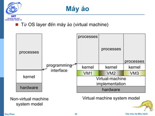 32 Cấu trúc hệ điều hànhDuy Phan
Máy ảo
 Từ OS layer đến máy ảo (virtual machine)
Non-virtual machine
system model
Virtual machine system model
processes
kernel
hardware
processes
processes
processes
kernel kernel kernel
VM1 VM2 VM3
Virtual-machine
implementation
hardware
programming
interface
 