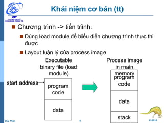 8 01/2015Duy Phan
Khái niệm cơ bản (tt)
 Chương trình -> tiến trình:
 Dùng load module để biểu diễn chương trình thực thi
được
 Layout luận lý của process image
program
code
data
Executable
binary file (load
module)
program
code
data
stack
Process image
in main
memory
start address
 