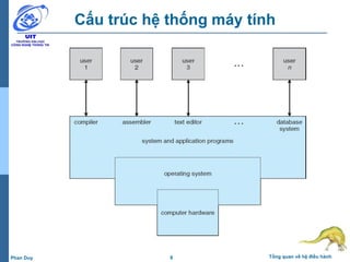 8 Tổng quan về hệ điều hànhPhan Duy
Cấu trúc hệ thống máy tính
 