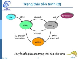 11 01/2015Duy Phan
Trạng thái tiến trình (tt)
Chuyển đổi giữa các trạng thái của tiến trình
ready running
dispatch
interrupt
I/O or event
completion
I/O or
event wait
new
terminated
waiting
admit exit
 