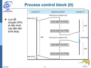 14 01/2015Duy Phan
Process control block (tt)
 Lưu đồ
chuyển CPU
từ tiến trình
này đến tiến
trình khác
 