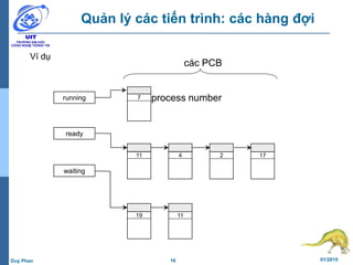 16 01/2015Duy Phan
Quản lý các tiến trình: các hàng đợi
running
ready
waiting
7
11 4 2 17
19 11
process number
các PCB
Ví dụ
 