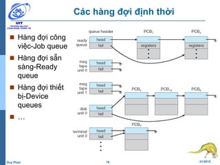 18 01/2015Duy Phan
Các hàng đợi định thời
 Hàng đợi công
việc-Job queue
 Hàng đợi sẵn
sàng-Ready
queue
 Hàng đợi thiết
bị-Device
queues
 …
 