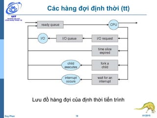 19 01/2015Duy Phan
Các hàng đợi định thời (tt)
Lưu đồ hàng đợi của định thời tiến trình
 
