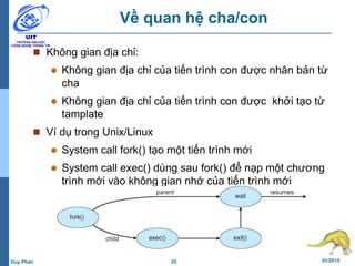 25 01/2015Duy Phan
Về quan hệ cha/con
 Không gian địa chỉ:
 Không gian địa chỉ của tiến trình con được nhân bản từ
cha
 Không gian địa chỉ của tiến trình con được khởi tạo từ
tamplate
 Ví dụ trong Unix/Linux
 System call fork() tạo một tiến trình mới
 System call exec() dùng sau fork() để nạp một chương
trình mới vào không gian nhớ của tiến trình mới
 