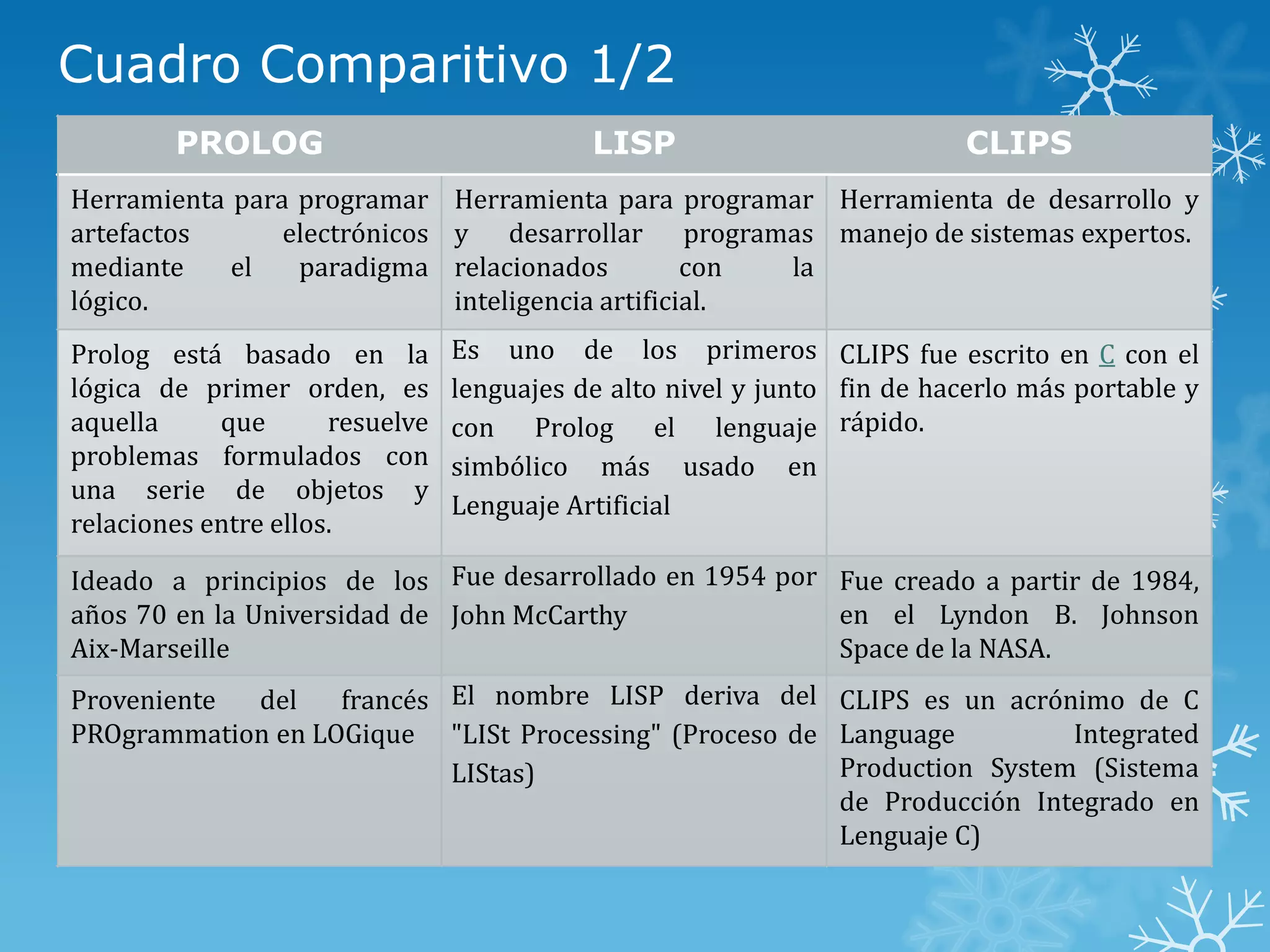 Cuadro Comparitivo 1/2
PROLOG

LISP

CLIPS

Herramienta para programar
artefactos
electrónicos
mediante
el
paradigma
lógico.

Herramienta para programar Herramienta de desarrollo y
y desarrollar programas manejo de sistemas expertos.
relacionados
con
la
inteligencia artificial.

Prolog está basado en la
lógica de primer orden, es
aquella
que
resuelve
problemas formulados con
una serie de objetos y
relaciones entre ellos.

Es uno de los primeros CLIPS fue escrito en C con el
lenguajes de alto nivel y junto fin de hacerlo más portable y
con Prolog el lenguaje rápido.
simbólico más usado en
Lenguaje Artificial

Ideado a principios de los Fue desarrollado en 1954 por Fue creado a partir de 1984,
años 70 en la Universidad de John McCarthy
en el Lyndon B. Johnson
Aix-Marseille
Space de la NASA.
Proveniente
del
francés El nombre LISP deriva del CLIPS es un acrónimo de C
PROgrammation en LOGique "LISt Processing" (Proceso de Language
Integrated
Production System (Sistema
LIStas)
de Producción Integrado en
Lenguaje C)

 