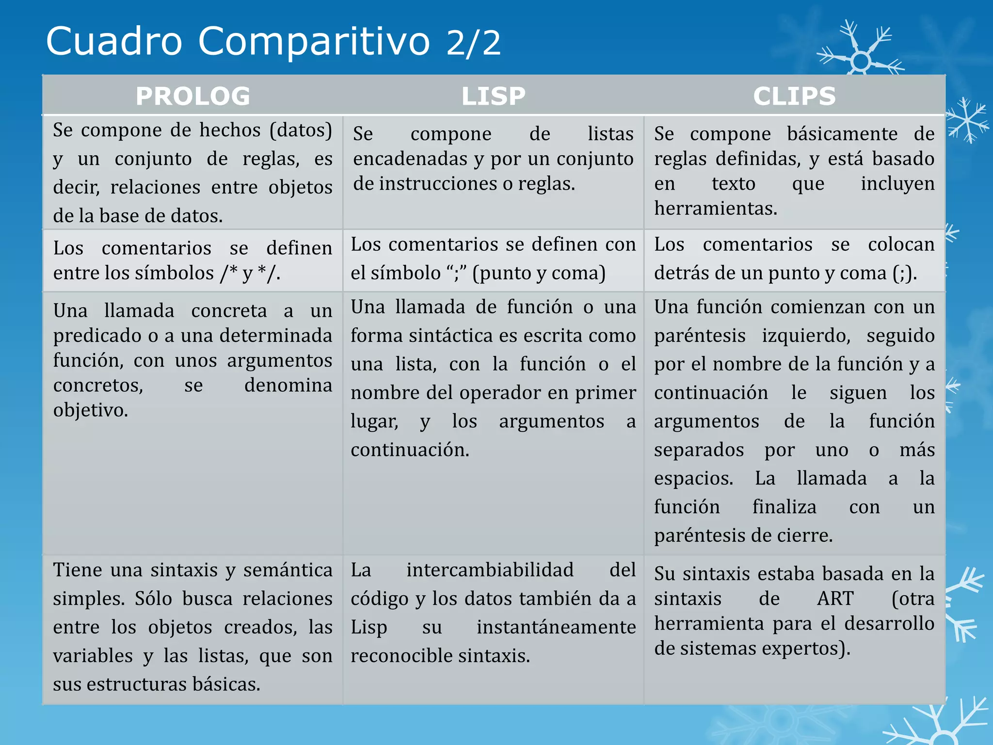 Cuadro Comparitivo 2/2
PROLOG

LISP

Se compone de hechos (datos) Se
compone
de
listas
y un conjunto de reglas, es encadenadas y por un conjunto
decir, relaciones entre objetos de instrucciones o reglas.
de la base de datos.
Los comentarios se definen Los comentarios se definen con
entre los símbolos /* y */.
el símbolo “;” (punto y coma)

CLIPS
Se compone básicamente de
reglas definidas, y está basado
en
texto
que
incluyen
herramientas.
Los comentarios se colocan
detrás de un punto y coma (;).

Una llamada concreta a un
predicado o a una determinada
función, con unos argumentos
concretos,
se
denomina
objetivo.

Una llamada de función o una
forma sintáctica es escrita como
una lista, con la función o el
nombre del operador en primer
lugar, y los argumentos a
continuación.

Una función comienzan con un
paréntesis izquierdo, seguido
por el nombre de la función y a
continuación le siguen los
argumentos de la función
separados por uno o más
espacios. La llamada a la
función
finaliza
con
un
paréntesis de cierre.

Tiene una sintaxis y semántica
simples. Sólo busca relaciones
entre los objetos creados, las
variables y las listas, que son
sus estructuras básicas.

La
intercambiabilidad
del
código y los datos también da a
Lisp
su
instantáneamente
reconocible sintaxis.

Su sintaxis estaba basada en la
sintaxis
de
ART
(otra
herramienta para el desarrollo
de sistemas expertos).

 