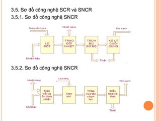 3.5. Sơ đồ công nghệ SCR và SNCR
3.5.1. Sơ đồ công nghệ SNCR

3.5.2. Sơ đồ công nghệ SNCR

 