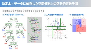 =
if-then
<latexit sha1_base64="KLK3uKDnOLsAzd1uz4imbactEN0=">AAAClnichVHLSsNAFD3Gd3201Y3gplgUV2UiRcWFFEV02YfVgpWQxLENpklMphUt/oA/4EJcKKiIH+AHuPEHXPQTxGUFNy68TQOiot4wmTNn7rlzZq7mmIYnGGt0SJ1d3T29ff2hgcGh4XAkOrLh2VVX53ndNm23oKkeNw2L54UhTF5wXK5WNJNvanvLrf3NGnc9w7bWxaHDtytqyTJ2DV0VRCmRaEGZiRVNvh8rijIXqiIrkThLMD9iP4EcgDiCSNuRexSxAxs6qqiAw4IgbEKFR98WZDA4xG2jTpxLyPD3OY4RIm2VsjhlqMTu0b9Eq62AtWjdqun5ap1OMWm4pIxhkj2xW9Zkj+yOPbP3X2vV/RotL4c0a20td5TwyVju7V9VhWaB8qfqT88Cu5j3vRrk3fGZ1i30tr52dNrMLWQn61Pskr2Q/wvWYA90A6v2ql9lePbsDz8aeaEXowbJ39vxE2zMJOTZRDKTjKeWglb1YRwTmKZ+zCGFNaSRp/oHOMc1bqQxaVFakVbbqVJHoBnFl5DSHzOslho=</latexit>
X2  ✓1
yes no
<latexit sha1_base64="fUwPPBtoir3sq20H215QULGdmUg=">AAAClnichVHLSsNAFD3Gd3201Y3gplgUV2UiRcWFFEV02YfVgpWQxLENpklMphUt/oA/4EJcKKiIH+AHuPEHXPQTxGUFNy68TQOiot4wmTNn7rlzZq7mmIYnGGt0SJ1d3T29ff2hgcGh4XAkOrLh2VVX53ndNm23oKkeNw2L54UhTF5wXK5WNJNvanvLrf3NGnc9w7bWxaHDtytqyTJ2DV0VRCmRaEGRY0WT78eKosyFqswokThLMD9iP4EcgDiCSNuRexSxAxs6qqiAw4IgbEKFR98WZDA4xG2jTpxLyPD3OY4RIm2VsjhlqMTu0b9Eq62AtWjdqun5ap1OMWm4pIxhkj2xW9Zkj+yOPbP3X2vV/RotL4c0a20td5TwyVju7V9VhWaB8qfqT88Cu5j3vRrk3fGZ1i30tr52dNrMLWQn61Pskr2Q/wvWYA90A6v2ql9lePbsDz8aeaEXowbJ39vxE2zMJOTZRDKTjKeWglb1YRwTmKZ+zCGFNaSRp/oHOMc1bqQxaVFakVbbqVJHoBnFl5DSHzOelho=</latexit>
X1  ✓2
yes no
Blue <latexit sha1_base64="TQ4GrszeMgM294G1rFaPjchY/V8=">AAAClnichVHLSsNAFD2N7/qquim4KZaKqzItRcWFiCK6rNZqoZWQxGkbTJOYTCta/AF/wIW4UFARP8APcOMPuOgniMsKblx4mwZExXrDZM6cuefOmbmqbeiuYKwRkLq6e3r7+geCg0PDI6OhsfFt16o6Gs9qlmE5OVVxuaGbPCt0YfCc7XClohp8R91fae3v1Ljj6pa5JY5svltRSqZe1DVFECWHxnJyMlIw+EGkIMpcKHJKDkVZnHkR+Q0SPojCj7QVekABe7CgoYoKOEwIwgYUuPTlkQCDTdwu6sQ5hHRvn+MEQdJWKYtThkLsPv1LtMr7rEnrVk3XU2t0ikHDIWUEMfbM7liTPbF79sI+/qxV92q0vBzRrLa13JZHT8OZ939VFZoFyl+qjp4Fipj3vOrk3faY1i20tr52fNbMLGzG6tPsir2S/0vWYI90A7P2pl1v8M3zDn5U8kIvRg1K/GzHb7CdjCdm46mNVHRp2W9VPyYxhRnqxxyWsI40slT/EBe4wa0UlhalVWmtnSoFfM0EvoWU/gQ6DJYd</latexit>
X2  ✓4
yes no
Red <latexit sha1_base64="FaDvqDDJ/DHLyBEhkovQS4NqCn0=">AAAClnichVHLSsNAFD3GV62vVjeCm2JRXJWJ+MKFFEV0WVurBSshiVMNTZOYTCta/AF/wIW4UFARP8APcOMPuOgniEsFNy68SQOiot4wmTNn7rlzZq7mmIYnGGu0SK1t7R2dka5od09vX38sPrDu2VVX53ndNm23oKkeNw2L54UhTF5wXK5WNJNvaOVFf3+jxl3PsK01ceDwrYq6YxklQ1cFUUosXlDkRNHke4mi2OVCVaaUWJKlWBCJn0AOQRJhZOzYHYrYhg0dVVTAYUEQNqHCo28TMhgc4rZQJ84lZAT7HEeIkrZKWZwyVGLL9N+h1WbIWrT2a3qBWqdTTBouKRMYZY/shr2wB3bLntj7r7XqQQ3fywHNWlPLHaX/eCj39q+qQrPA7qfqT88CJcwGXg3y7gSMfwu9qa8dnrzk5rKj9TF2wZ7J/zlrsHu6gVV71S9Xefb0Dz8aeaEXowbJ39vxE6xPpOTp1OTqZDK9ELYqgmGMYJz6MYM0VpBBnurv4wxXuJaGpHlpSVpupkotoWYQX0LKfAA5/pYd</latexit>
X1  ✓5
yes no
Red
<latexit sha1_base64="j6aRObEml8aKBOmlM9//dP7CY5I=">AAAClnichVHLSsNAFD3Gd321uhHcFIviqkykVHEhRRFd9mG1YCUkcWyDaRKTaUWLP+APuBAXCiriB/gBbvwBF/0EcVnBjQtv04CoqDdM5syZe+6cmas5puEJxhodUmdXd09vX39oYHBoeCQcGd3w7Kqr87xum7Zb0FSPm4bF88IQJi84Llcrmsk3tb3l1v5mjbueYVvr4tDh2xW1ZBm7hq4KopRwpKDI0aLJ96NFUeZCVZJKOMbizI/oTyAHIIYg0nb4HkXswIaOKirgsCAIm1Dh0bcFGQwOcduoE+cSMvx9jmOESFulLE4ZKrF79C/RaitgLVq3anq+WqdTTBouKaOYYk/sljXZI7tjz+z911p1v0bLyyHNWlvLHWXkZDz39q+qQrNA+VP1p2eBXcz7Xg3y7vhM6xZ6W187Om3mFrJT9Wl2yV7I/wVrsAe6gVV71a8yPHv2hx+NvNCLUYPk7+34CTZm43IynsgkYqmloFV9mMAkZqgfc0hhDWnkqf4BznGNG2lcWpRWpNV2qtQRaMbwJaT0Bzwelh4=</latexit>
X1  ✓6
yes no
Red
Blue
<latexit sha1_base64="3d4/BR7YXLLt+AHkvejt6OKrM6I=">AAAClnichVHLSsNAFD3GV3221Y3gplgUV2WiRcWFFEV0Wa3VgpWQxKmGpklMphUt/oA/4EJcKKiIH+AHuPEHXPQTxKWCGxfepAFRUW+YzJkz99w5M1dzTMMTjDVapNa29o7OSFd3T29ffzQWH1j37Kqr87xum7Zb0FSPm4bF88IQJi84Llcrmsk3tPKCv79R465n2NaaOHD4VkXdsYySoauCKCUWLyhyomjyvURR7HKhKpNKLMlSLIjETyCHIIkwsnbsDkVsw4aOKirgsCAIm1Dh0bcJGQwOcVuoE+cSMoJ9jiN0k7ZKWZwyVGLL9N+h1WbIWrT2a3qBWqdTTBouKRMYZY/shr2wB3bLntj7r7XqQQ3fywHNWlPLHSV6PJR7+1dVoVlg91P1p2eBEmYCrwZ5dwLGv4Xe1NcOT15ys6uj9TF2wZ7J/zlrsHu6gVV71S9X+OrpH3408kIvRg2Sv7fjJ1ifSMlTqfRKOpmZD1sVwTBGME79mEYGy8giT/X3cYYrXEtD0py0KC01U6WWUDOILyFlPwA1vpYb</latexit>
X1  ✓3
yes no
Red
<latexit sha1_base64="bG79VND5DJn1e15l/47tj0nzmbk=">AAAClnichVHLSsNAFD3Gd321uhHcFIviqkykWHEhRRFd9mG1YCUkcWyDaRKTaUWLP+APuBAXCiriB/gBbvwBF/0EcVnBjQtv04CoqDdM5syZe+6cmas5puEJxhodUmdXd09vX39oYHBoeCQcGd3w7Kqr87xum7Zb0FSPm4bF88IQJi84Llcrmsk3tb3l1v5mjbueYVvr4tDh2xW1ZBm7hq4KopRwpKDI0aLJ96NFUeZCVZJKOMbizI/oTyAHIIYg0nb4HkXswIaOKirgsCAIm1Dh0bcFGQwOcduoE+cSMvx9jmOESFulLE4ZKrF79C/RaitgLVq3anq+WqdTTBouKaOYYk/sljXZI7tjz+z911p1v0bLyyHNWlvLHWXkZDz39q+qQrNA+VP1p2eBXcz7Xg3y7vhM6xZ6W187Om3mFrJT9Wl2yV7I/wVrsAe6gVV71a8yPHv2hx+NvNCLUYPk7+34CTZm4/JcPJFJxFJLQav6MIFJzFA/kkhhDWnkqf4BznGNG2lcWpRWpNV2qtQRaMbwJaT0Bz4+lh8=</latexit>
X1  ✓7
yes no
Blue Blue
if x2 ≤ θ1 then
if x1 ≤ θ2 then
return Blue
else
if x2 ≤ θ4 then
return Red
else
if x1 ≤ θ5 then
return Red
else
if x1 ≤ θ6 then
return Blue
else
return Red
else
if x1 ≤ θ3 then
if x2 ≤ θ7 then
return Blue
else
return Blue
else
return Red
<latexit sha1_base64="tvPTQvEnR42QahYYPRslvA0PAkQ=">AAAB+XicbVA9SwNBEJ2LXzF+RS1tFoNgFe5CUMugjWVE8wHJEfY2e8mS3b1jd08IR36CrdZ2YuuvsfSfuLlcYRIfDDzem2FmXhBzpo3rfjuFjc2t7Z3ibmlv/+DwqHx80tZRoghtkYhHqhtgTTmTtGWY4bQbK4pFwGknmNzN/c4zVZpF8slMY+oLPJIsZAQbKz12B7VBueJW3QxonXg5qUCO5qD80x9GJBFUGsKx1j3PjY2fYmUY4XRW6ieaxphM8Ij2LJVYUO2n2akzdGGVIQojZUsalKl/J1IstJ6KwHYKbMZ61ZuL/3m9xIQ3fspknBgqyWJRmHBkIjT/Gw2ZosTwqSWYKGZvRWSMFSbGprO0JRAzm4m3msA6adeq3lW1/lCvNG7zdIpwBudwCR5cQwPuoQktIDCCF3iFNyd13p0P53PRWnDymVNYgvP1C4sglCA=</latexit>
X2
<latexit sha1_base64="wDeZ5yQA5kysGCdsNSdw9QhGcj8=">AAAB+XicbVDLSgNBEOyNrxhfUY9eBoPgKeyKqMegF48RzQOSJcxOZpMh81hmZoWw5BO86tmbePVrPPonTpI9mMSChqKqm+6uKOHMWN//9gpr6xubW8Xt0s7u3v5B+fCoaVSqCW0QxZVuR9hQziRtWGY5bSeaYhFx2opGd1O/9Uy1YUo+2XFCQ4EHksWMYOukx3Yv6JUrftWfAa2SICcVyFHvlX+6fUVSQaUlHBvTCfzEhhnWlhFOJ6VuamiCyQgPaMdRiQU1YTY7dYLOnNJHsdKupEUz9e9EhoUxYxG5ToHt0Cx7U/E/r5Pa+CbMmExSSyWZL4pTjqxC079Rn2lKLB87golm7lZEhlhjYl06C1siMXGZBMsJrJLmRTW4ql4+XFZqt3k6RTiBUziHAK6hBvdQhwYQGMALvMKbl3nv3of3OW8tePnMMSzA+/oFiY2UHw==</latexit>
X1
<latexit sha1_base64="FVULVmCNg47QKtvg46uxkYeCQJE=">AAACi3ichVG7SgNBFL1ZXzEaE7URbIIhYhVmNagEi6AIlnmYByQh7K5jMmRf7E4CMfgDljYWsVGwED/AD7DxByzyCWIZwcbCu5sF0WC8y+ycOXPPnTNzZVNlNiek7xMmJqemZ/yzgbn54EIovLhUsI2WpdC8YqiGVZIlm6pMp3nOuEpLpkUlTVZpUW4eOPvFNrVsZujHvGPSqibVdXbKFIkjVarwBuVSTayFoyRO3IiMAtEDUfAibYQfoQInYIACLdCAgg4csQoS2PiVQQQCJnJV6CJnIWLuPoVzCKC2hVkUMyRkm/iv46rssTqunZq2q1bwFBWHhcoIxMgLuScD8kweyCv5/LNW163heOngLA+11KyFLlZyH/+qNJw5NL5VYz1zOIVd1ytD76bLOLdQhvr22dUgl8zGuuvklryh/xvSJ094A739rtxlaLY3xo+MXvDFsEHi73aMgsJmXNyOJzKJaGrfa5UfVmENNrAfO5CCI0hD3u3DJfTgWggKW0JS2BumCj5Psww/Qjj8Ak3rksg=</latexit>
✓1
<latexit sha1_base64="OBBuUzKAHrHcbt2xZlrMzfgelZg=">AAACi3ichVG7TgJBFL2sL0QR1MbEhkgwVmRAooZYEI2JJQ95JEDI7jrAhH1ldyBB4g9Y2lhgo4mF8QP8ABt/wIJPMJaY2Fh4d9nEKBHvZnbOnLnnzpm5kqEwixMy8AhT0zOzc95538KifykQXF4pWHrblGle1hXdLEmiRRWm0TxnXKElw6SiKim0KLUO7f1ih5oW07UT3jVoVRUbGqszWeRIlSq8SblYi9eCYRIlToTGQcwFYXAjrQcfoQKnoIMMbVCBggYcsQIiWPiVIQYEDOSq0EPORMScfQrn4ENtG7MoZojItvDfwFXZZTVc2zUtRy3jKQoOE5UhiJAXck+G5Jk8kFfy+WetnlPD9tLFWRppqVELXKzlPv5VqThzaH6rJnrmUIc9xytD74bD2LeQR/rO2dUwl8xGepvklryh/xsyIE94A63zLt9laLY/wY+EXvDFsEGx3+0YB4V4NLYTTWQS4dSB2yovrMMGbGE/diEFx5CGvNOHS+jDteAXtoWksD9KFTyuZhV+hHD0BVALksk=</latexit>
✓2
<latexit sha1_base64="587jdLEUJKtkMM/L+3DOcHwPLKw=">AAACi3ichVG7SgNBFL1ZXzEaE7URbIIhYhVmNagEi6AIlnmYByQh7K5jMmRf7E4CMfgDljYWsVGwED/AD7DxByzyCWIZwcbCu5sF0WC8y+ycOXPPnTNzZVNlNiek7xMmJqemZ/yzgbn54EIovLhUsI2WpdC8YqiGVZIlm6pMp3nOuEpLpkUlTVZpUW4eOPvFNrVsZujHvGPSqibVdXbKFIkjVarwBuVSLVELR0mcuBEZBaIHouBF2gg/QgVOwAAFWqABBR04YhUksPErgwgETOSq0EXOQsTcfQrnEEBtC7MoZkjINvFfx1XZY3VcOzVtV63gKSoOC5URiJEXck8G5Jk8kFfy+WetrlvD8dLBWR5qqVkLXazkPv5VaThzaHyrxnrmcAq7rleG3k2XcW6hDPXts6tBLpmNddfJLXlD/zekT57wBnr7XbnL0GxvjB8ZveCLYYPE3+0YBYXNuLgdT2QS0dS+1yo/rMIabGA/diAFR5CGvNuHS+jBtRAUtoSksDdMFXyeZhl+hHD4BVRLkss=</latexit>
✓4
<latexit sha1_base64="e77Z2aqe8KZFIqh8R+ZYHDOKN+I=">AAACi3ichVG7TgJBFL2sL0QR1MbEhkgwVmRQfIRYEI2JJQ95JEDI7jrAhH1ldyBB4g9Y2lhgo4mF8QP8ABt/wIJPMJaY2Fh4d9nEKBHvZnbOnLnnzpm5kqEwixPS9wgTk1PTM95Z39y8fyEQXFzKW3rLlGlO1hXdLEqiRRWm0RxnXKFFw6SiKim0IDUP7f1Cm5oW07UT3jFoRRXrGqsxWeRIFcu8QblY3a4GwyRKnAiNgpgLwuBGSg8+QhlOQQcZWqACBQ04YgVEsPArQQwIGMhVoIuciYg5+xTOwYfaFmZRzBCRbeK/jquSy2q4tmtajlrGUxQcJipDECEv5J4MyDN5IK/k889aXaeG7aWDszTUUqMauFjJfvyrUnHm0PhWjfXMoQZ7jleG3g2HsW8hD/Xts6tBNpGJdNfJLXlD/zekT57wBlr7Xb5L00xvjB8JveCLYYNiv9sxCvKb0dhONJ6Oh5MHbqu8sAprsIH92IUkHEMKck4fLqEH14Jf2BISwv4wVfC4mmX4EcLRF1Zrksw=</latexit>
✓5
<latexit sha1_base64="eu7hkk7xInDVK5lVQXXLPV+MjYw=">AAACi3ichVG7TgJBFL2sL0QR1MbEhkgwVmRQgoZYEI2JJQ95JEDI7jrAhH1ldyBB4g9Y2lhgo4mF8QP8ABt/wIJPMJaY2Fh4d9nEKBHvZnbOnLnnzpm5kqEwixMy8AhT0zOzc95538KifykQXF4pWHrblGle1hXdLEmiRRWm0TxnXKElw6SiKim0KLUO7f1ih5oW07UT3jVoVRUbGqszWeRIlSq8SblYS9SCYRIlToTGQcwFYXAjrQcfoQKnoIMMbVCBggYcsQIiWPiVIQYEDOSq0EPORMScfQrn4ENtG7MoZojItvDfwFXZZTVc2zUtRy3jKQoOE5UhiJAXck+G5Jk8kFfy+WetnlPD9tLFWRppqVELXKzlPv5VqThzaH6rJnrmUIc9xytD74bD2LeQR/rO2dUwl8xGepvklryh/xsyIE94A63zLt9laLY/wY+EXvDFsEGx3+0YB4XtaCwRjWfi4dSB2yovrMMGbGE/diEFx5CGvNOHS+jDteAXdoSksD9KFTyuZhV+hHD0BViLks0=</latexit>
✓6
<latexit sha1_base64="YU9dEL0zbRAMaEFNhHkGnXZKQpA=">AAACi3ichVG7TgJBFL2sL0QR1MbEhkgwVmQQooZYEI2JJQ95JEDI7jrAhH1ldyBB4g9Y2lhgo4mF8QP8ABt/wIJPMJaY2Fh4d9nEKBHvZnbOnLnnzpm5kqEwixMy8AhT0zOzc95538KifykQXF4pWHrblGle1hXdLEmiRRWm0TxnXKElw6SiKim0KLUO7f1ih5oW07UT3jVoVRUbGqszWeRIlSq8SblYi9eCYRIlToTGQcwFYXAjrQcfoQKnoIMMbVCBggYcsQIiWPiVIQYEDOSq0EPORMScfQrn4ENtG7MoZojItvDfwFXZZTVc2zUtRy3jKQoOE5UhiJAXck+G5Jk8kFfy+WetnlPD9tLFWRppqVELXKzlPv5VqThzaH6rJnrmUIc9xytD74bD2LeQR/rO2dUwl8xGepvklryh/xsyIE94A63zLt9laLY/wY+EXvDFsEGx3+0YB4XtaGwnmsgkwqkDt1VeWIcN2MJ+7EIKjiENeacPl9CHa8EvxIWksD9KFTyuZhV+hHD0BVIrkso=</latexit>
✓3
<latexit sha1_base64="VJpvibITWQ0L0zaDACUdk6SsPiA=">AAACi3ichVG7TgJBFL2sL0QR1MbEhkgwVmRQIoZYEI2JJQ95JEDI7jrAhH1ldyBB4g9Y2lhgo4mF8QP8ABt/wIJPMJaY2Fh4d9nEKBHvZnbOnLnnzpm5kqEwixMy8AhT0zOzc95538KifykQXF4pWHrblGle1hXdLEmiRRWm0TxnXKElw6SiKim0KLUO7f1ih5oW07UT3jVoVRUbGqszWeRIlSq8SblYS9SCYRIlToTGQcwFYXAjrQcfoQKnoIMMbVCBggYcsQIiWPiVIQYEDOSq0EPORMScfQrn4ENtG7MoZojItvDfwFXZZTVc2zUtRy3jKQoOE5UhiJAXck+G5Jk8kFfy+WetnlPD9tLFWRppqVELXKzlPv5VqThzaH6rJnrmUIc9xytD74bD2LeQR/rO2dUwl8xGepvklryh/xsyIE94A63zLt9laLY/wY+EXvDFsEGx3+0YB4XtaGw3Gs/Ew6kDt1VeWIcN2MJ+JCAFx5CGvNOHS+jDteAXdoSksD9KFTyuZhV+hHD0BVqrks4=</latexit>
✓7
<latexit sha1_base64="wDeZ5yQA5kysGCdsNSdw9QhGcj8=">AAAB+XicbVDLSgNBEOyNrxhfUY9eBoPgKeyKqMegF48RzQOSJcxOZpMh81hmZoWw5BO86tmbePVrPPonTpI9mMSChqKqm+6uKOHMWN//9gpr6xubW8Xt0s7u3v5B+fCoaVSqCW0QxZVuR9hQziRtWGY5bSeaYhFx2opGd1O/9Uy1YUo+2XFCQ4EHksWMYOukx3Yv6JUrftWfAa2SICcVyFHvlX+6fUVSQaUlHBvTCfzEhhnWlhFOJ6VuamiCyQgPaMdRiQU1YTY7dYLOnNJHsdKupEUz9e9EhoUxYxG5ToHt0Cx7U/E/r5Pa+CbMmExSSyWZL4pTjqxC079Rn2lKLB87golm7lZEhlhjYl06C1siMXGZBMsJrJLmRTW4ql4+XFZqt3k6RTiBUziHAK6hBvdQhwYQGMALvMKbl3nv3of3OW8tePnMMSzA+/oFiY2UHw==</latexit>
X1
<latexit sha1_base64="tvPTQvEnR42QahYYPRslvA0PAkQ=">AAAB+XicbVA9SwNBEJ2LXzF+RS1tFoNgFe5CUMugjWVE8wHJEfY2e8mS3b1jd08IR36CrdZ2YuuvsfSfuLlcYRIfDDzem2FmXhBzpo3rfjuFjc2t7Z3ibmlv/+DwqHx80tZRoghtkYhHqhtgTTmTtGWY4bQbK4pFwGknmNzN/c4zVZpF8slMY+oLPJIsZAQbKz12B7VBueJW3QxonXg5qUCO5qD80x9GJBFUGsKx1j3PjY2fYmUY4XRW6ieaxphM8Ij2LJVYUO2n2akzdGGVIQojZUsalKl/J1IstJ6KwHYKbMZ61ZuL/3m9xIQ3fspknBgqyWJRmHBkIjT/Gw2ZosTwqSWYKGZvRWSMFSbGprO0JRAzm4m3msA6adeq3lW1/lCvNG7zdIpwBudwCR5cQwPuoQktIDCCF3iFNyd13p0P53PRWnDymVNYgvP1C4sglCA=</latexit>
X2
 