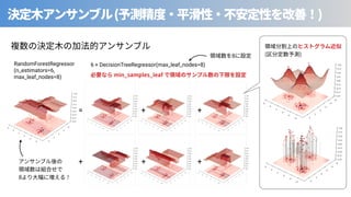 ( )
RandomForestRegressor
(n_estimators=6,
max_leaf_nodes=8)
6 × DecisionTreeRegressor(max_leaf_nodes=8)
= + +
+ + +
8
⾒
8
( )
min_samples_leaf
 