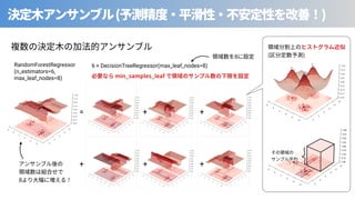 ( )
RandomForestRegressor
(n_estimators=6,
max_leaf_nodes=8)
6 × DecisionTreeRegressor(max_leaf_nodes=8)
= + +
+ + +
8
⾒
8
( )
min_samples_leaf
 